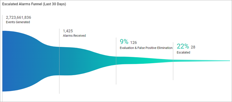 Escalated Alarms Funnel (Last 30 days) Escalated Alarms Funnel (Last 30 days)